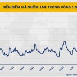 Biểu đồ giá nhôm LME trong 1 năm