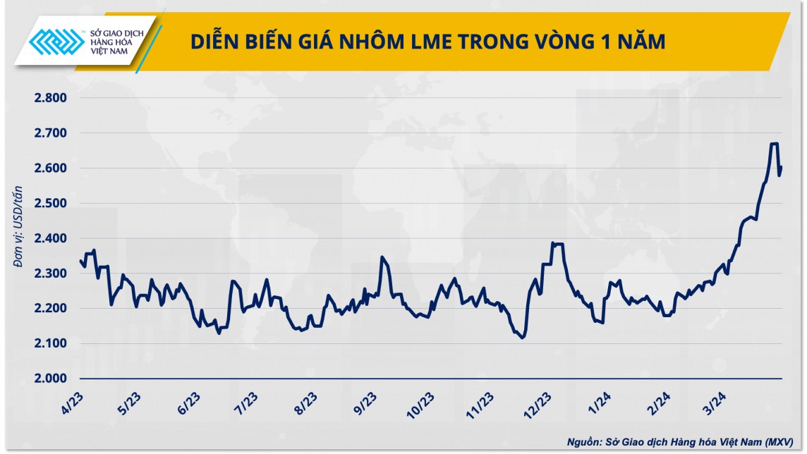 Biểu đồ giá nhôm LME trong 1 năm