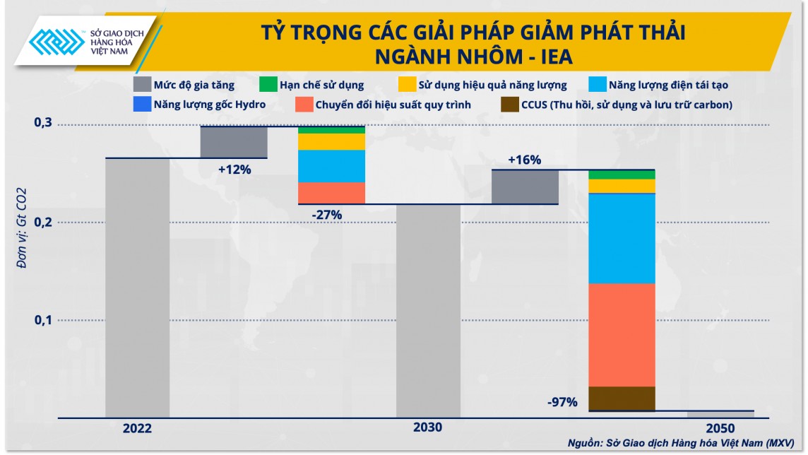 Tỷ trọng các giải pháp giảm phát thải ngành nhôm - IEA