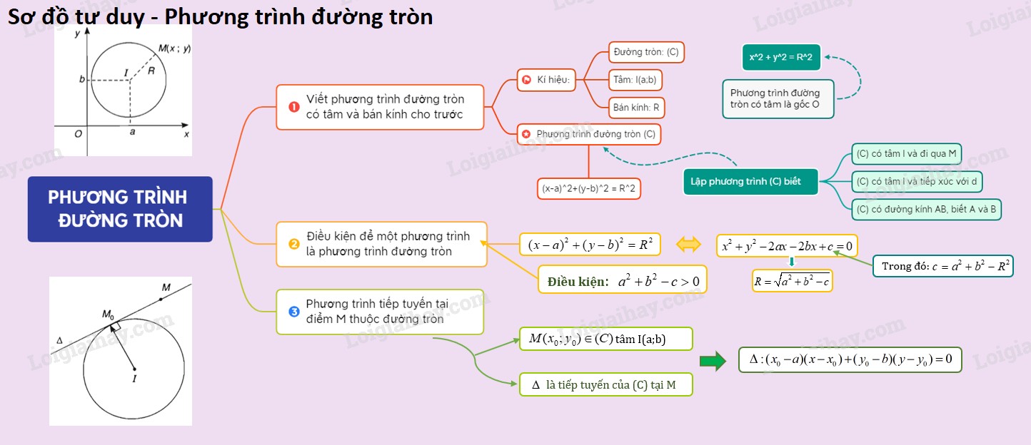 Phương trình đường tròn