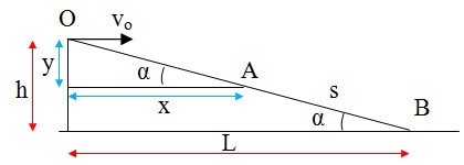 Sơ đồ bài toán ném ngang từ đỉnh dốc