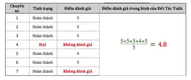 Cơ chế hoạt động đánh giá sao của Grab