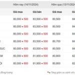 Thống kê giá vàng của Công ty cổ phần Dịch vụ trực tuyến Rồng Việt VDOS - Cập nhật lúc 10 giờ sáng 14/11