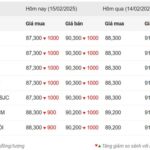 Thống kê giá vàng của Công ty cổ phần Dịch vụ trực tuyến Rồng Việt VDOS - Cập nhật lúc 10 giờ ngày 15/2.