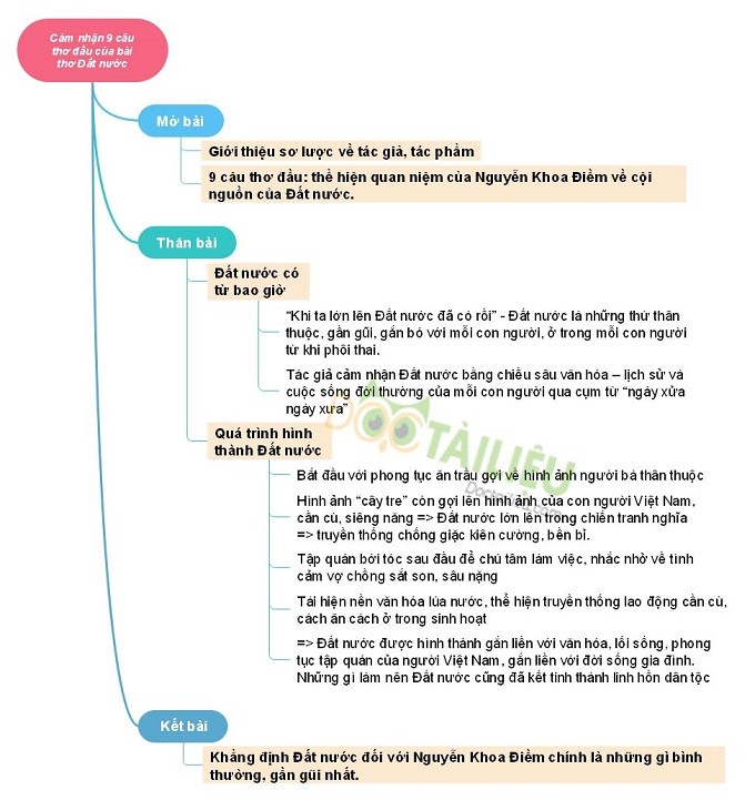 Sơ Đồ Tư Duy Cảm Nhận 9 Câu Thơ Đầu Đất Nước