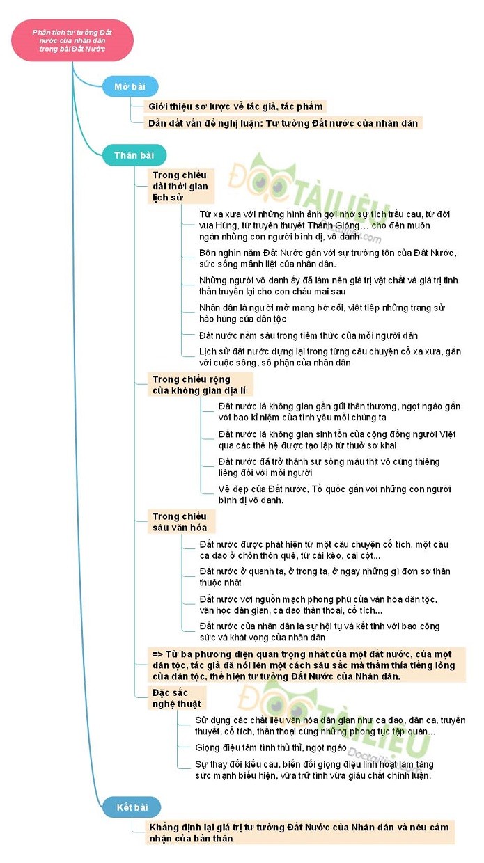 Sơ Đồ Tư Duy Tư Tưởng Đất Nước Của Nhân Dân