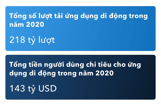 Ước tính chi phí thiết kế app dựa trên độ phức tạp