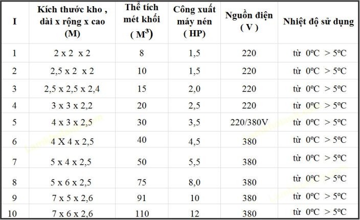 Bảng thông số tham khảo về kho lạnh mini