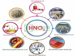 HNO3 có nhiều ứng dụng quan trọng trong đời sống và sản xuất