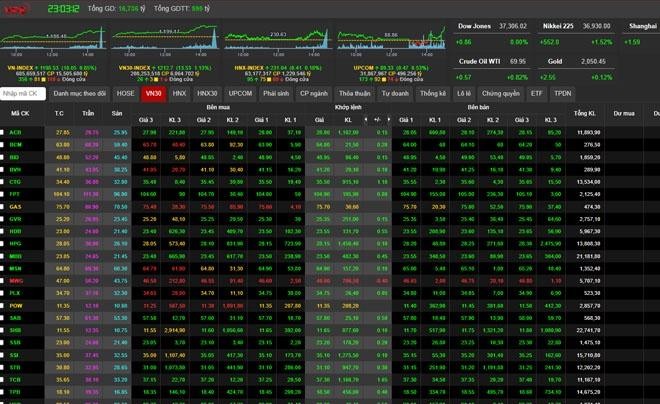 Bảng giá chứng khoán VPS