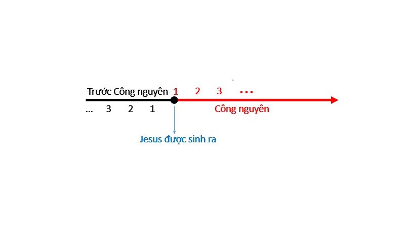 Cách tính lịch Công Nguyên