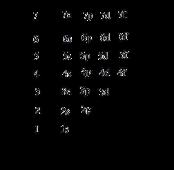 Cấu hình electron của nguyên tử Nitrogen (N)