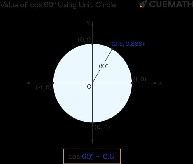 Giá trị cos 60