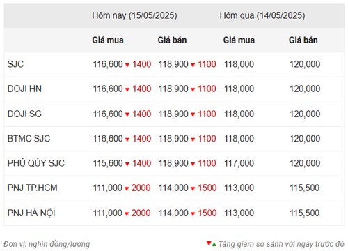 Biểu đồ giá vàng SJC